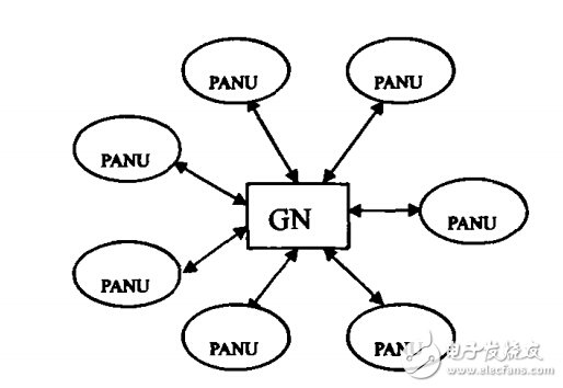 藍牙個人局域網(wǎng)的組成架構(gòu)解析