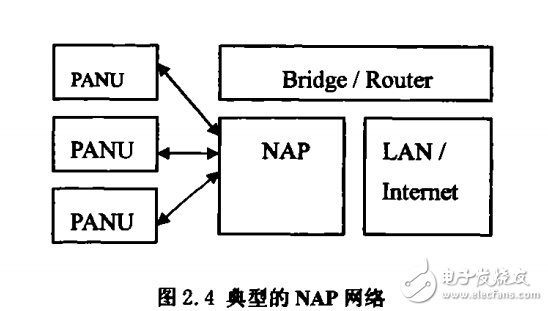 藍牙個人局域網(wǎng)的組成架構(gòu)解析