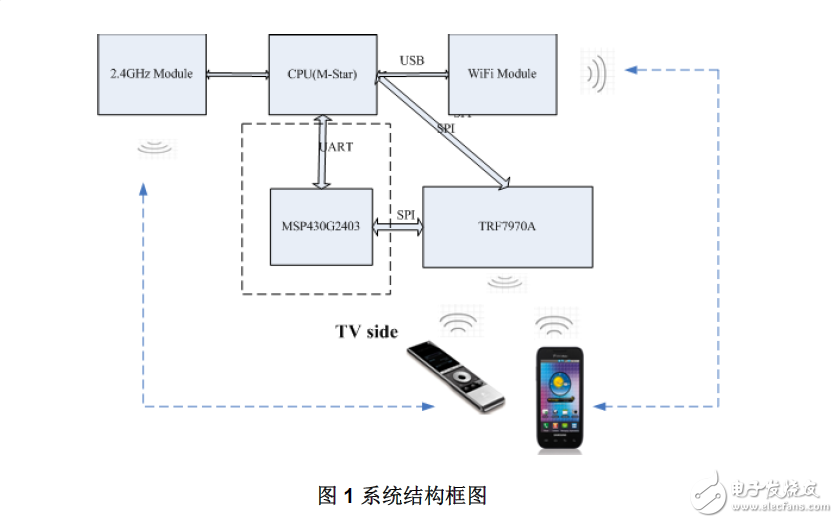 NFC在智能電視中的應(yīng)用設(shè)計攻略