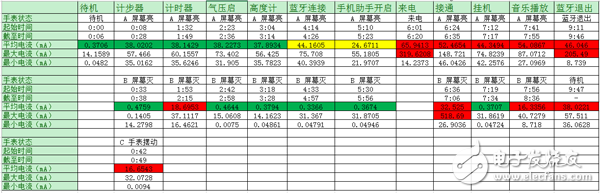 動手測測看：智能手表功耗分析全過程