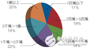 受訪者的公司營收狀況。