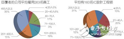 受訪者的公司員工數以及IC工程師人數。