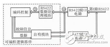 解析：提高遙測信號處理器測試性方法