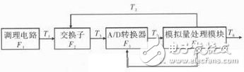 解析：提高遙測信號處理器測試性方法