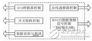 解析：提高遙測信號處理器測試性方法