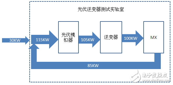 利用MX/RS可再生交直流電源測試逆變器