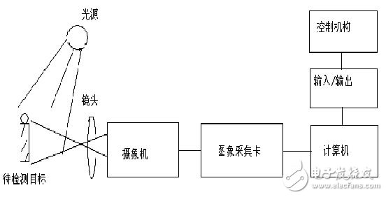 機器視覺系統工作原理圖