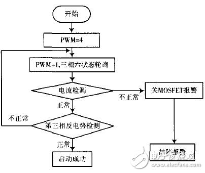 無刷無感直流電機啟動流程