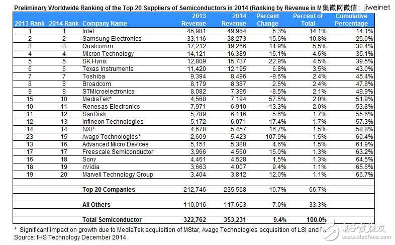 IHS揭開2014全球半導體廠商20強，MTK殺入前十