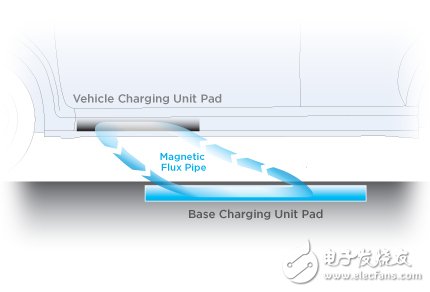 線圈中感應的電荷總面積為諧振技術的特點