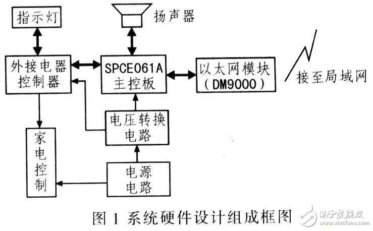 DM9000以太網控制平臺電路設計方案