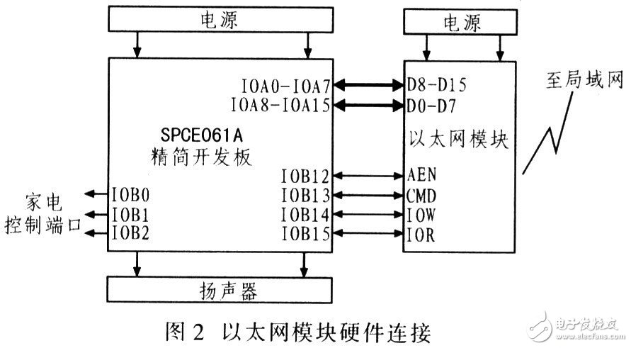 DM9000以太網控制平臺電路設計方案