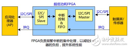 拓疆可穿戴版圖 國產低功耗FPGA展雄威