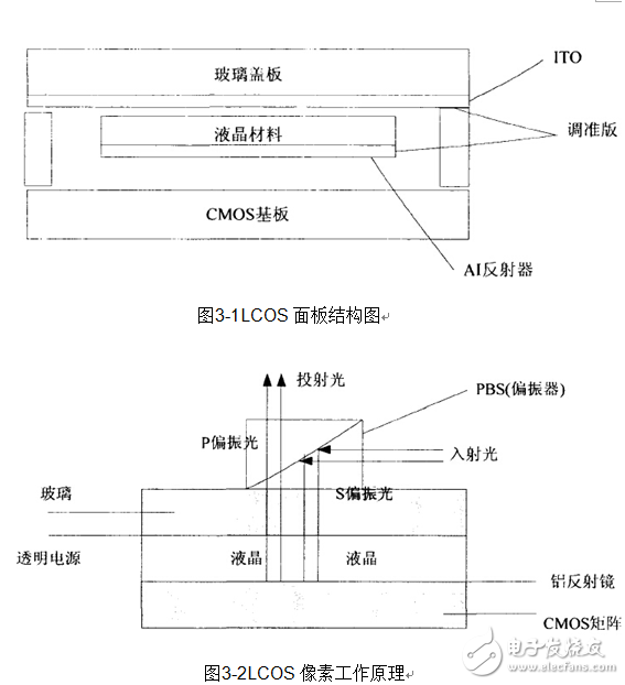 圖3-2LCOS像素工作原理