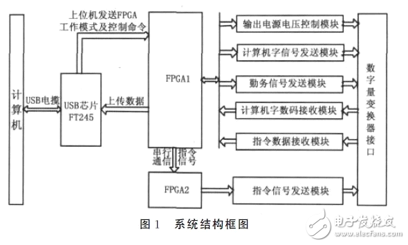 FPGA數字變換器控制電路設計攻略 —電路圖天天讀（102）