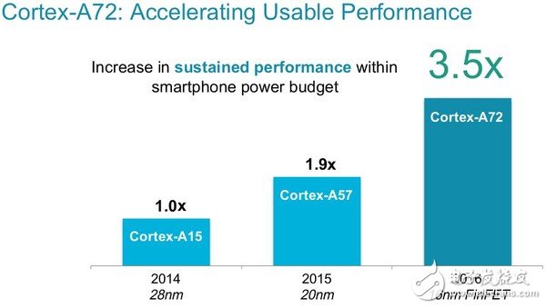 性能翻倍!ARM重磅發布最新Cortex-A72架構