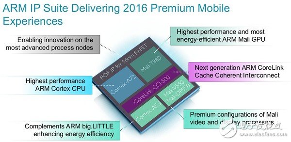 性能翻倍!ARM重磅發布最新Cortex-A72架構