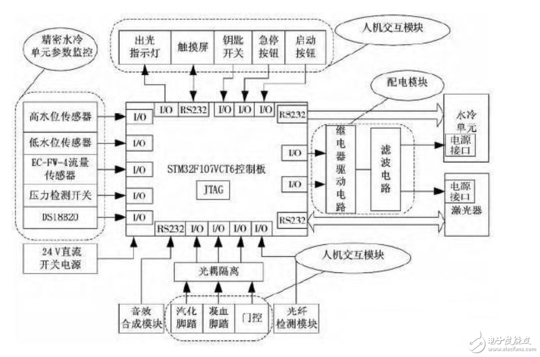 解讀STM32高功率激光醫(yī)療儀控制電路