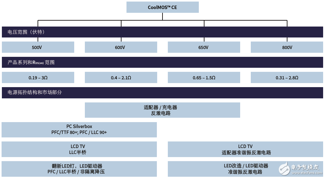  CE系列CoolMOS概況