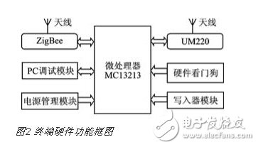 基于ZigBee和北斗導航芯片的無線終端設計