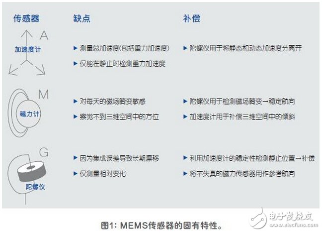 傳感器融合增強設(shè)備性能解析