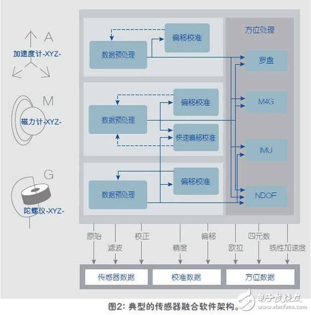 傳感器融合增強設(shè)備性能解析