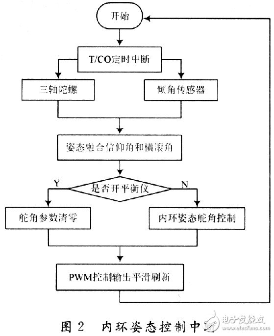 小型無人機全姿態增穩控制系統的設計與實現