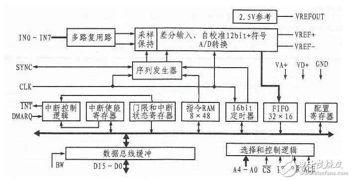 數(shù)據(jù)采集LM12H458與80C51接口電路 —電路圖天天讀（153）