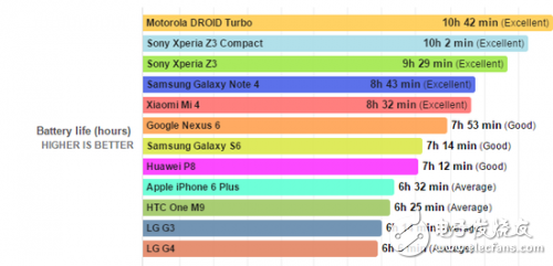 新手機(jī)續(xù)航能力會(huì)更強(qiáng)？你想太多了！