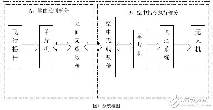 解讀ATmega2560無人機搖桿微控制器設計方案