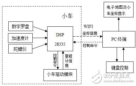 車載導航系統電路設計原理分析