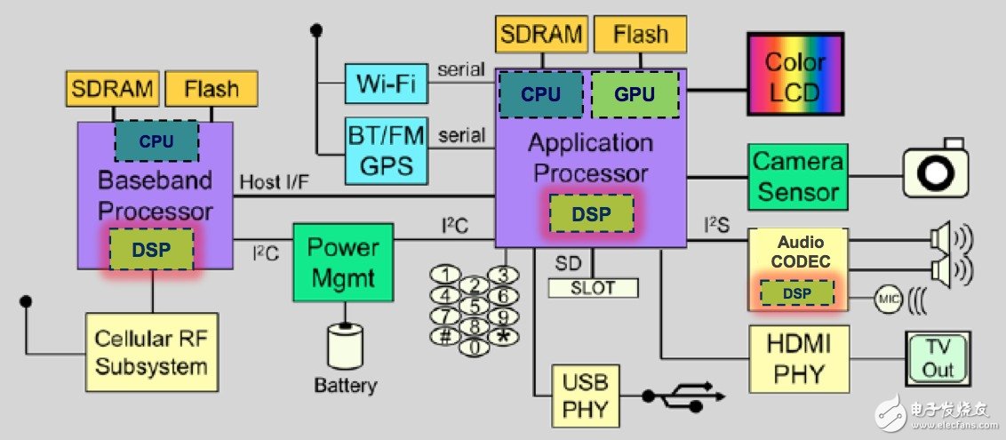 CEVA-XM4視覺處理器：支持實時3D，助力智能視覺