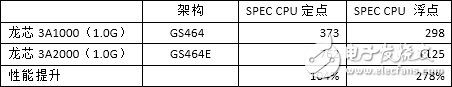 龍芯3A2000、3A1000的SPEC CPU2000測試對比