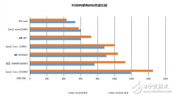 不同CPU架構SPEC性能比較