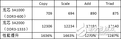 龍芯3A2000、3A1000的內存帶寬測試對比