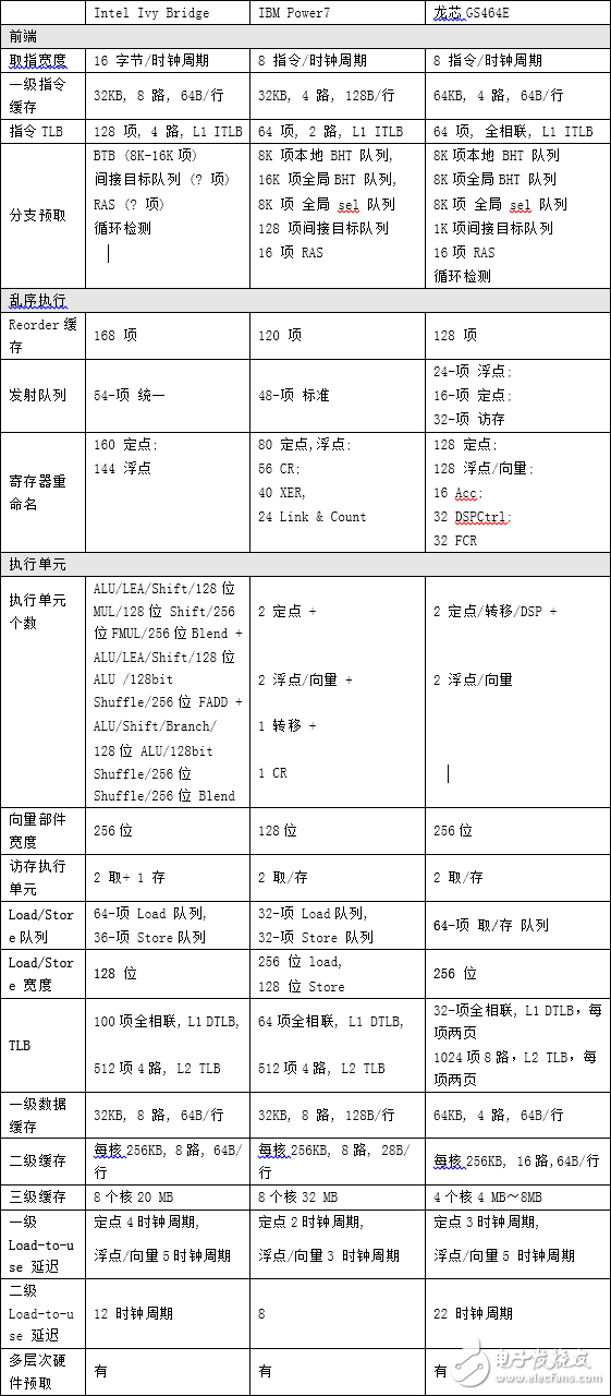 龍芯架構(gòu)與Intel Ivy Bridge、IBM Power7對比