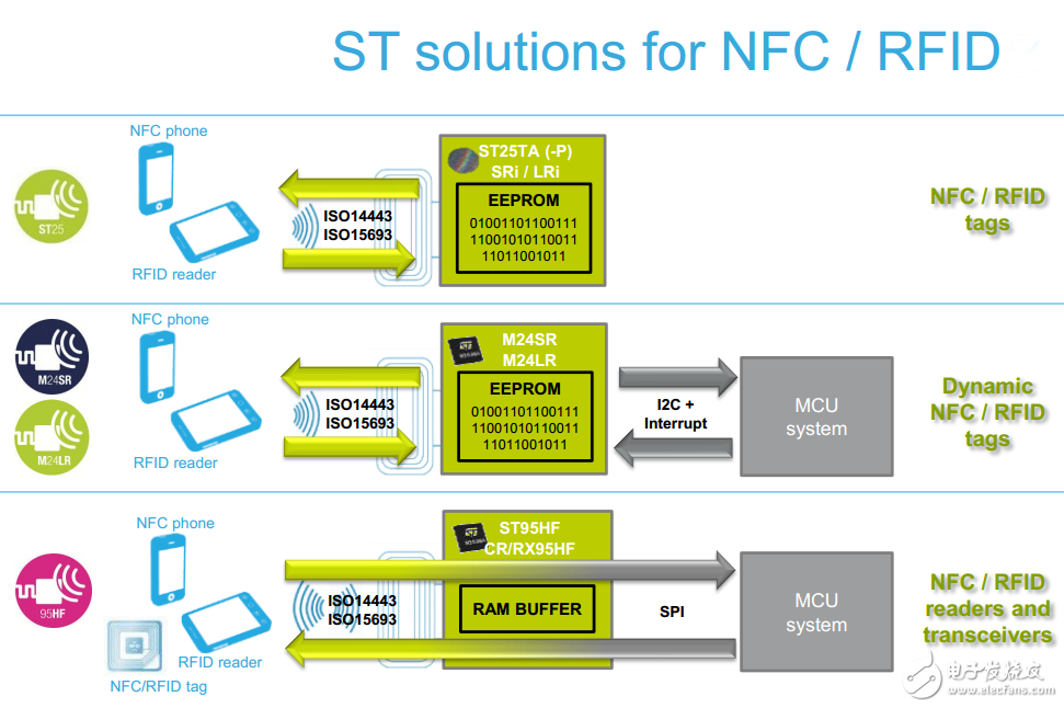 ST產(chǎn)品主要涵蓋NFC/RFID收發(fā)器，NFC/RFID標(biāo)簽和動(dòng)態(tài)NFC/RFID標(biāo)簽