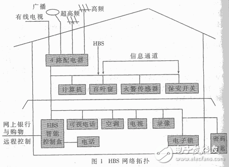 HBS的網絡拓撲