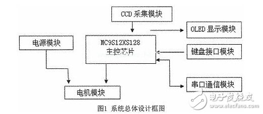 基于線性CCD圖像識別智能小車的設計與開發