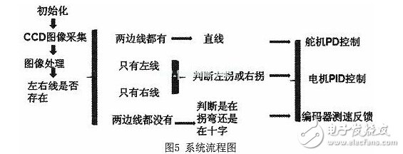 基于線性CCD圖像識別智能小車的設計與開發