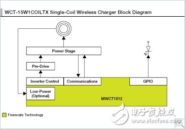 15 W單線圈無線充電發射器參考平臺