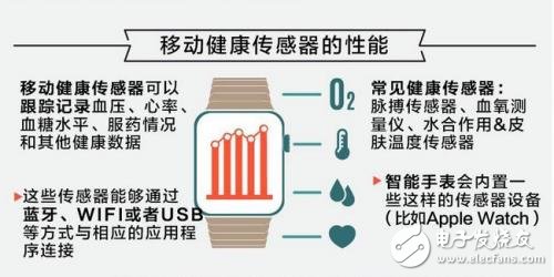 有圖有真相，移動(dòng)健康傳感器大有錢(qián)途 