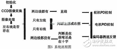 智能小車圖像識別系統(tǒng)電路設(shè)計分析 —電路圖天天讀（198）