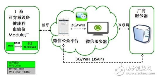 可穿戴設備與微信互聯互通示意圖