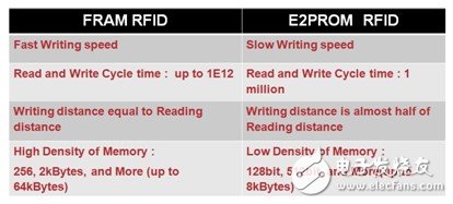 在RFID中嵌入FRAM，打破傳統(tǒng)RFID標簽的一系列限制