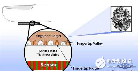 透過玻璃的指紋識(shí)別，最新指紋傳感可以教你耍