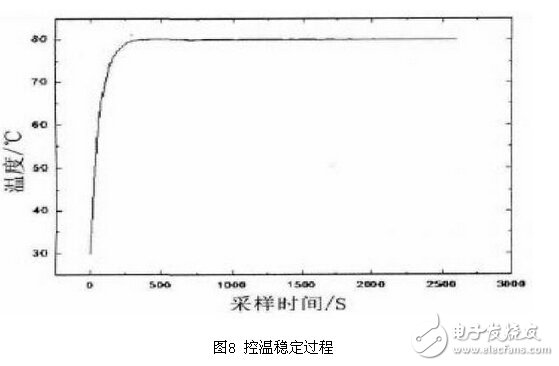 氣體傳感器PID脈寬恒溫控制電路設計