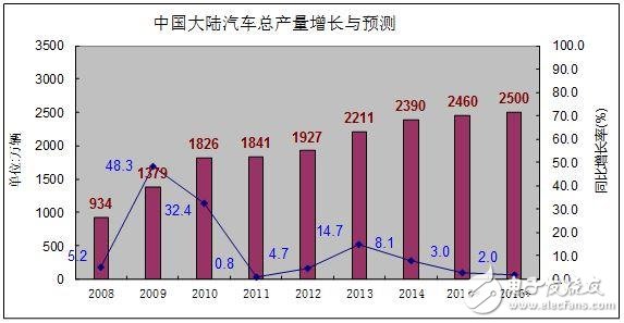 中國汽車電子產業未來之路在何方？