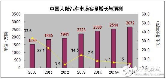 中國汽車電子產業未來之路在何方？