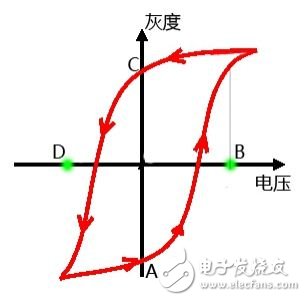 電子墨水具有雙穩(wěn)態(tài)效應（磁滯效應）